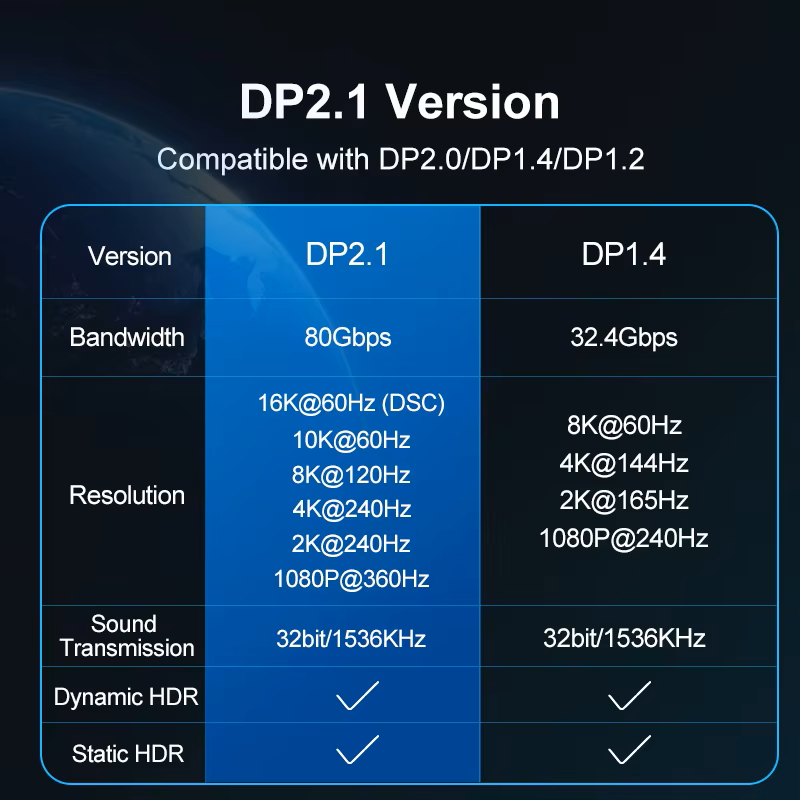 USB C to DisplayPort 2.1 Cable 16K@60Hz 8K@120Hz HD 80Gbps Laptop Computer USB Type C to DP2.1 Adapter Cable for MacBook Pro/Air