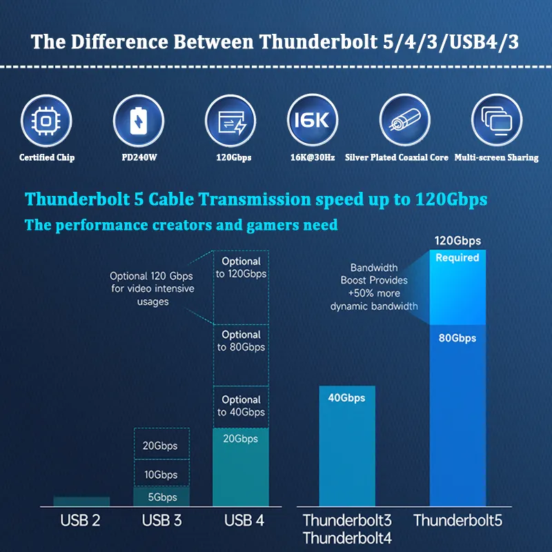 Newest Thunderbolt 5 Cable Compatible with USB4v2 80G Full-Featured 0.5 to 2.0m 80Gbps 120Gbps 16K PD240W USB C to C Power Cable
